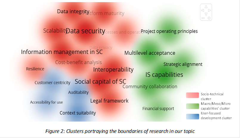  
Figure 2: Clusters portraying the boundaries of research in our topic
