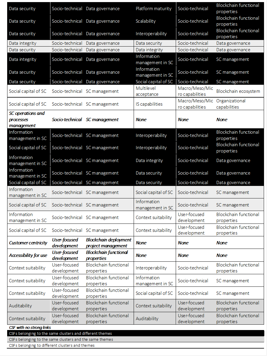 Data security	Socio-technical	Data governance	Platform maturity	Socio-technical	Blockchain functional properties
Data security	Socio-technical	Data governance	Scalability	Socio-technical	Blockchain functional properties
Data security	Socio-technical	Data governance	Interoperability	Socio-technical	Blockchain functional properties
Data integrity	Socio-technical	Data governance	Data security	Socio-technical	Data governance
Data security	Socio-technical	Data governance	Data integrity	Socio-technical	Data governance
Data integrity	Socio-technical	Data governance	Information management in SC	Socio-technical	SC management
Data security	Socio-technical	Data governance	Information management in SC	Socio-technical	SC management
Data security	Socio-technical	Data governance	Social capital of SC	Socio-technical	SC management
Social capital of SC	Socio-technical	SC management	Multilevel acceptance	Macro/Meso/Micro capabilities	Blockchain ecosystem
Social capital of SC	Socio-technical	SC management	IS capabilities	Macro/Meso/Micro capabilities	Organizational capabilities
SC operations and processes management	Socio-technical	SC management	None	None	None
Information management in SC	Socio-technical	SC management	Interoperability	Socio-technical	Blockchain functional properties
Social capital of SC	Socio-technical	SC management	Interoperability	Socio-technical	Blockchain functional properties
Information management in SC	Socio-technical	SC management	Data integrity	Socio-technical	Data governance
Information management in SC	Socio-technical	SC management	Data security	Socio-technical	Data governance
Social capital of SC	Socio-technical	SC management	Data security	Socio-technical	Data governance
Information management in SC	Socio-technical	SC management	Social capital of SC	Socio-technical	SC management
Social capital of SC	Socio-technical	SC management	Information management in SC	Socio-technical	SC management
Information management in SC	Socio-technical	SC management	Context suitability	User-focused development	Blockchain functional properties
Social capital of SC	Socio-technical	SC management	Context suitability	User-focused development	Blockchain functional properties
Customer centricity	User-focused development	Blockchain deployment project management	None	None	None
Accessibility for use	User-focused development	Blockchain functional properties	None	None	None
Context suitability	User-focused development	Blockchain functional properties	Interoperability	Socio-technical	Blockchain functional properties
Context suitability	User-focused development	Blockchain functional properties	Information management in SC	Socio-technical	SC management
Context suitability	User-focused development	Blockchain functional properties	Social capital of SC	Socio-technical	SC management
Auditability	User-focused development	Blockchain functional properties	Context suitability	User-focused development	Blockchain functional properties
Context suitability	User-focused development	Blockchain functional properties	Auditability	User-focused development	Blockchain functional properties
CSF with no strong links
CSFs belonging to the same clusters and different themes
CSFs belonging to the same clusters and the same themes
CSFs belonging to different clusters and themes

