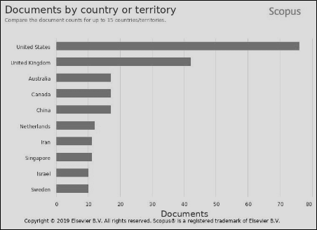 Chart, bar chart

Description automatically generated